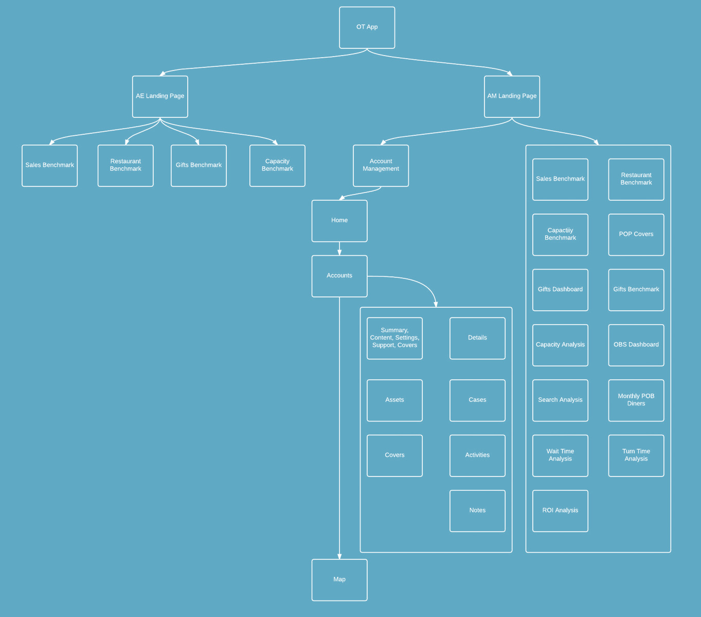 User flow diagram for a restaurant efficiency tool