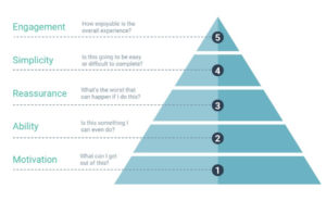 Onboarding and registration five-point pyramid