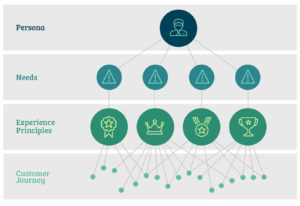 Customer journey mapping overview