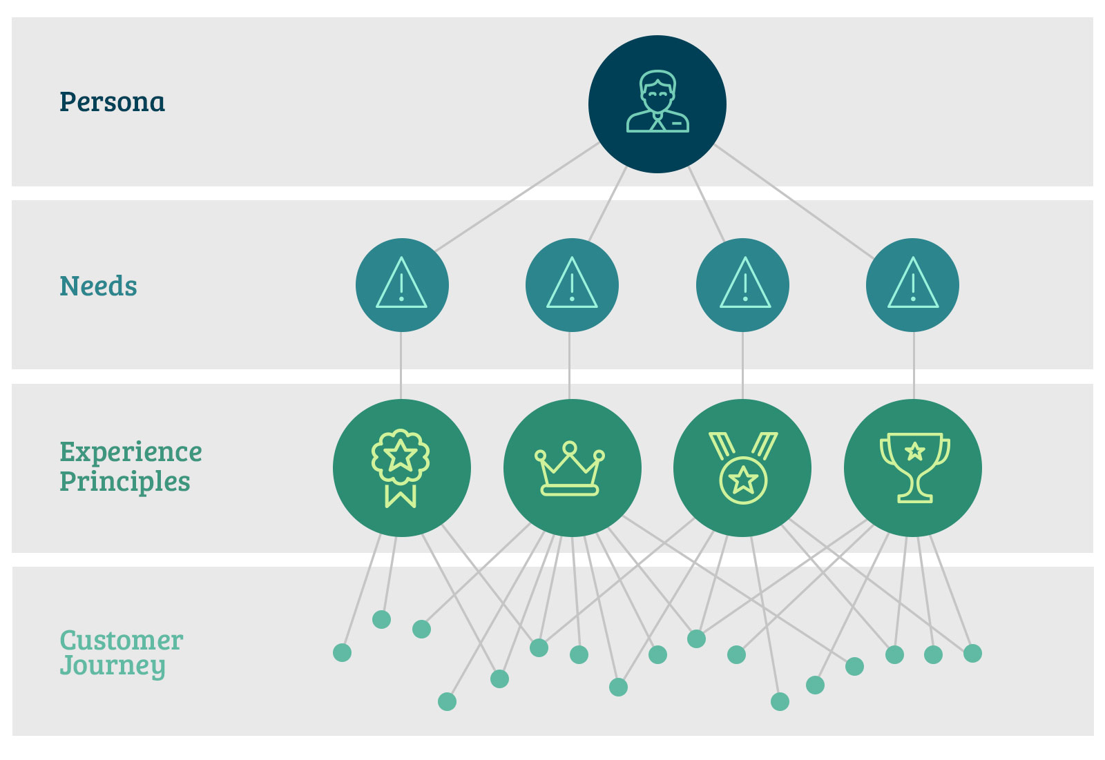 End To End Journey Mapping Customer Journey Mapping: From Discovery To Adoption - Gareth Botha