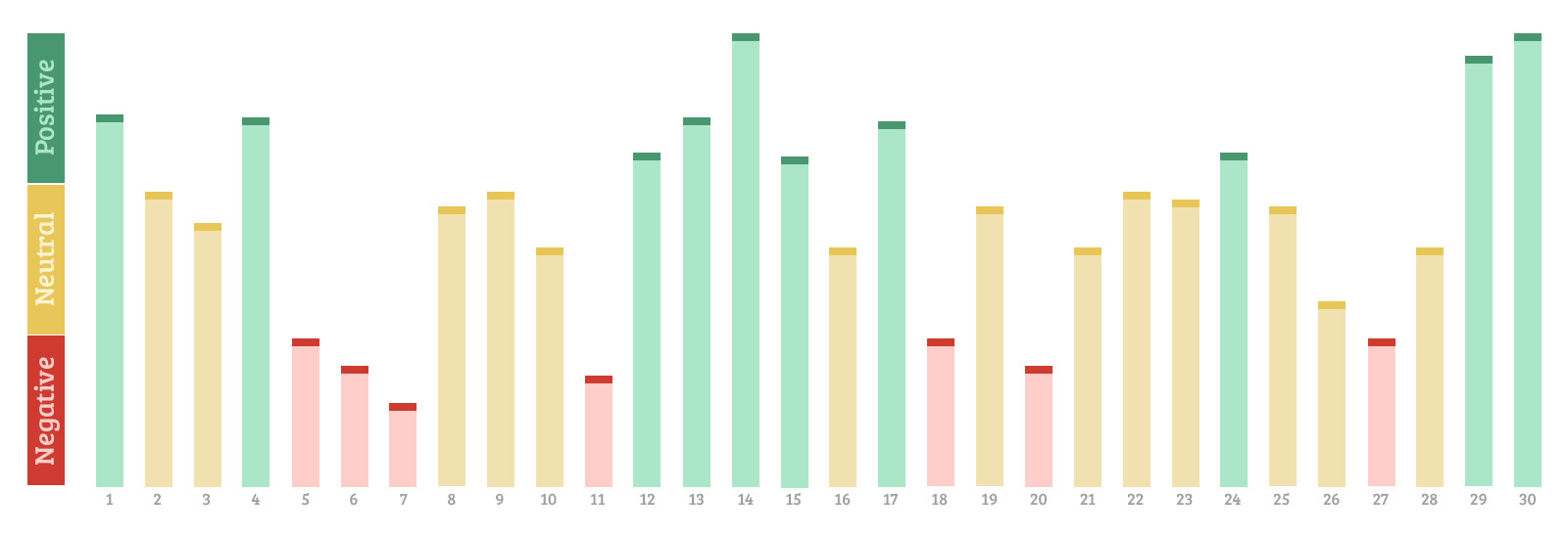 Sentiment scoring in an end-to-end customer journey