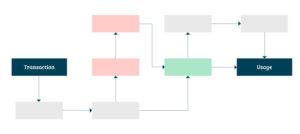 Map the interactions in each stage of the end-to-end customer journey