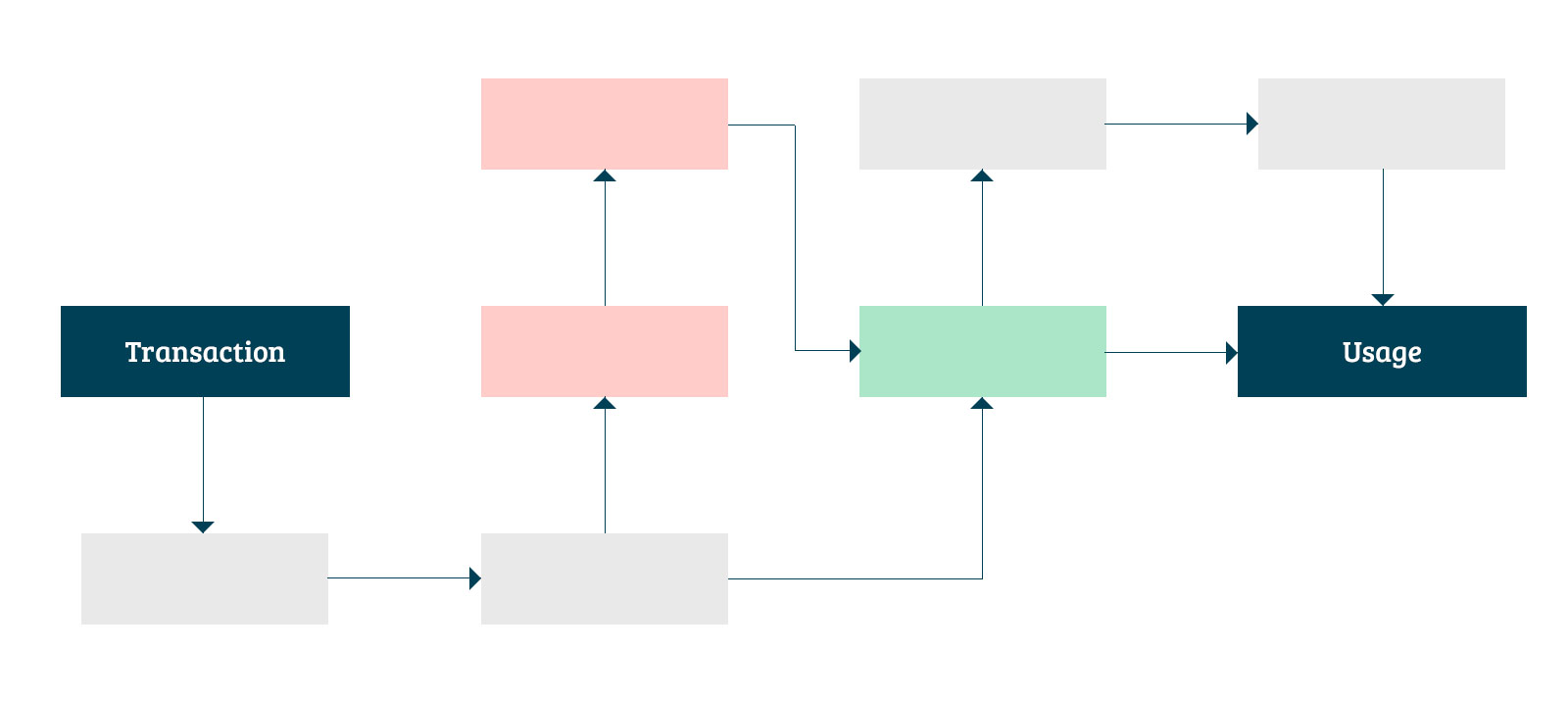 Map the interactions in each stage of the end-to-end customer journey