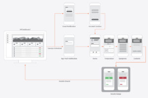 COVID-19 monitoring wire flow